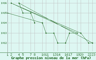 Courbe de la pression atmosphrique pour Van