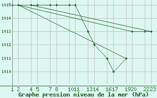 Courbe de la pression atmosphrique pour Errachidia