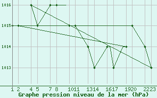 Courbe de la pression atmosphrique pour Turaif