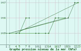 Courbe de la pression atmosphrique pour Erzincan