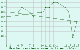 Courbe de la pression atmosphrique pour Cali / Alfonso Bonillaaragon