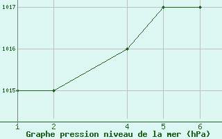 Courbe de la pression atmosphrique pour Konya