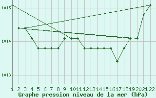 Courbe de la pression atmosphrique pour Jonzac (17)