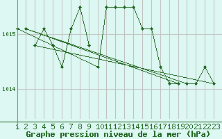 Courbe de la pression atmosphrique pour Colmar-Ouest (68)