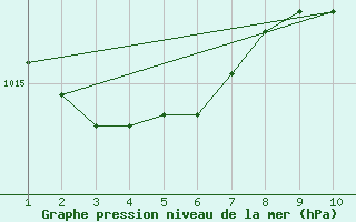 Courbe de la pression atmosphrique pour Lisbonne (Po)