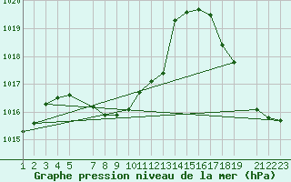 Courbe de la pression atmosphrique pour Progreso, Yuc.