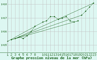 Courbe de la pression atmosphrique pour Leign-les-Bois (86)