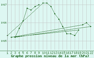 Courbe de la pression atmosphrique pour Bar