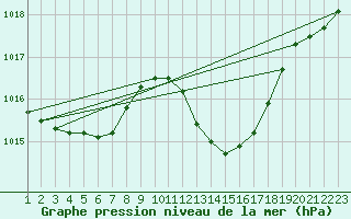 Courbe de la pression atmosphrique pour Nmes - Garons (30)