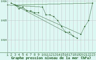 Courbe de la pression atmosphrique pour Neuville-de-Poitou (86)