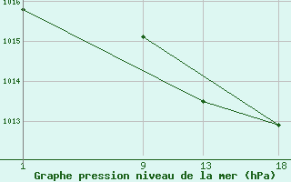 Courbe de la pression atmosphrique pour le bateau A8VE2