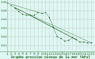 Courbe de la pression atmosphrique pour Muret (31)