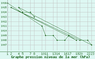 Courbe de la pression atmosphrique pour Turaif