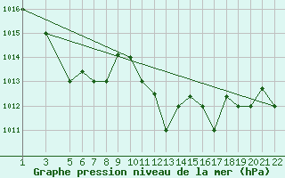 Courbe de la pression atmosphrique pour Bizerte