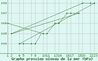 Courbe de la pression atmosphrique pour Erzincan