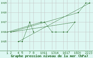 Courbe de la pression atmosphrique pour Tiaret