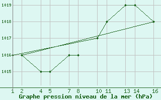 Courbe de la pression atmosphrique pour Campinas Aeroporto