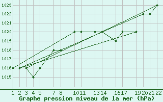 Courbe de la pression atmosphrique pour Mecheria