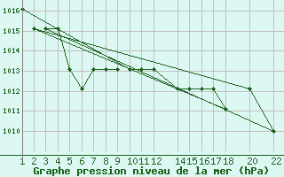 Courbe de la pression atmosphrique pour Marquise (62)