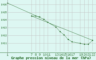 Courbe de la pression atmosphrique pour Recoules de Fumas (48)