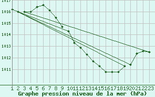 Courbe de la pression atmosphrique pour Pozega Uzicka