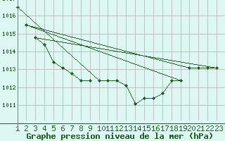 Courbe de la pression atmosphrique pour Rethel (08)