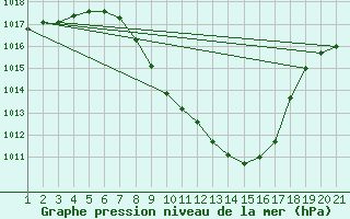 Courbe de la pression atmosphrique pour Cevio (Sw)