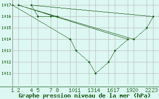 Courbe de la pression atmosphrique pour Konya