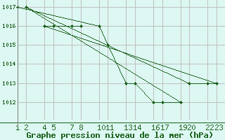 Courbe de la pression atmosphrique pour Tiaret