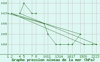 Courbe de la pression atmosphrique pour Turaif