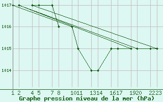 Courbe de la pression atmosphrique pour Kars