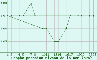 Courbe de la pression atmosphrique pour Kars