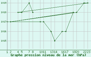 Courbe de la pression atmosphrique pour Konya