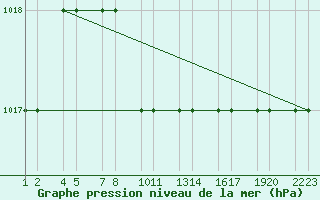 Courbe de la pression atmosphrique pour Van