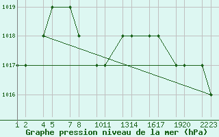 Courbe de la pression atmosphrique pour Van