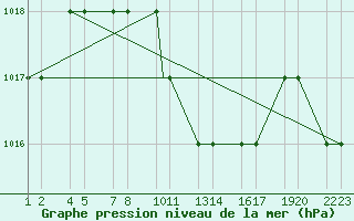 Courbe de la pression atmosphrique pour Van