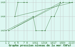 Courbe de la pression atmosphrique pour Turaif