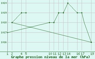 Courbe de la pression atmosphrique pour Pereira / Matecana