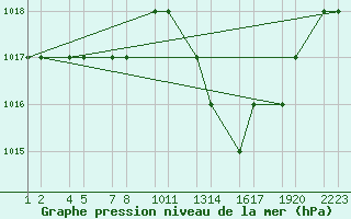 Courbe de la pression atmosphrique pour Tiaret