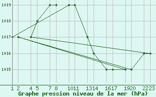 Courbe de la pression atmosphrique pour Errachidia