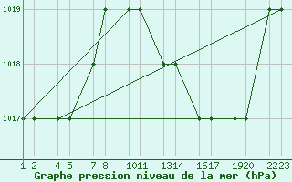 Courbe de la pression atmosphrique pour Errachidia