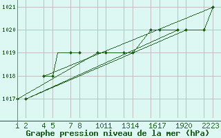 Courbe de la pression atmosphrique pour Kars