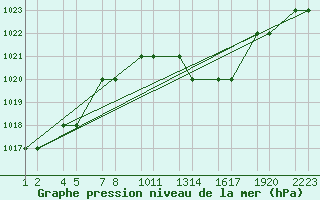 Courbe de la pression atmosphrique pour Tiaret