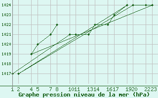 Courbe de la pression atmosphrique pour Turaif