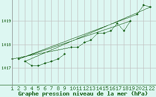 Courbe de la pression atmosphrique pour Llanes