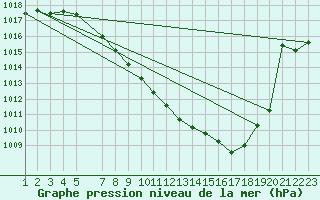 Courbe de la pression atmosphrique pour Berne Liebefeld (Sw)