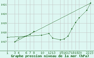 Courbe de la pression atmosphrique pour Mont-Rigi (Be)