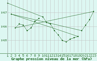 Courbe de la pression atmosphrique pour Potes / Torre del Infantado (Esp)