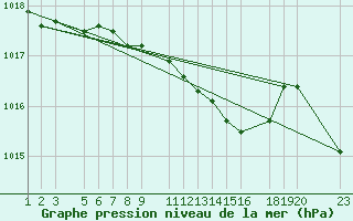 Courbe de la pression atmosphrique pour Sint Katelijne-waver (Be)