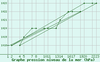 Courbe de la pression atmosphrique pour Erzincan